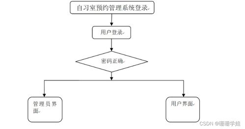 基于SpringBoot的自習(xí)室預(yù)約管理系統(tǒng)的設(shè)計與實現(xiàn)